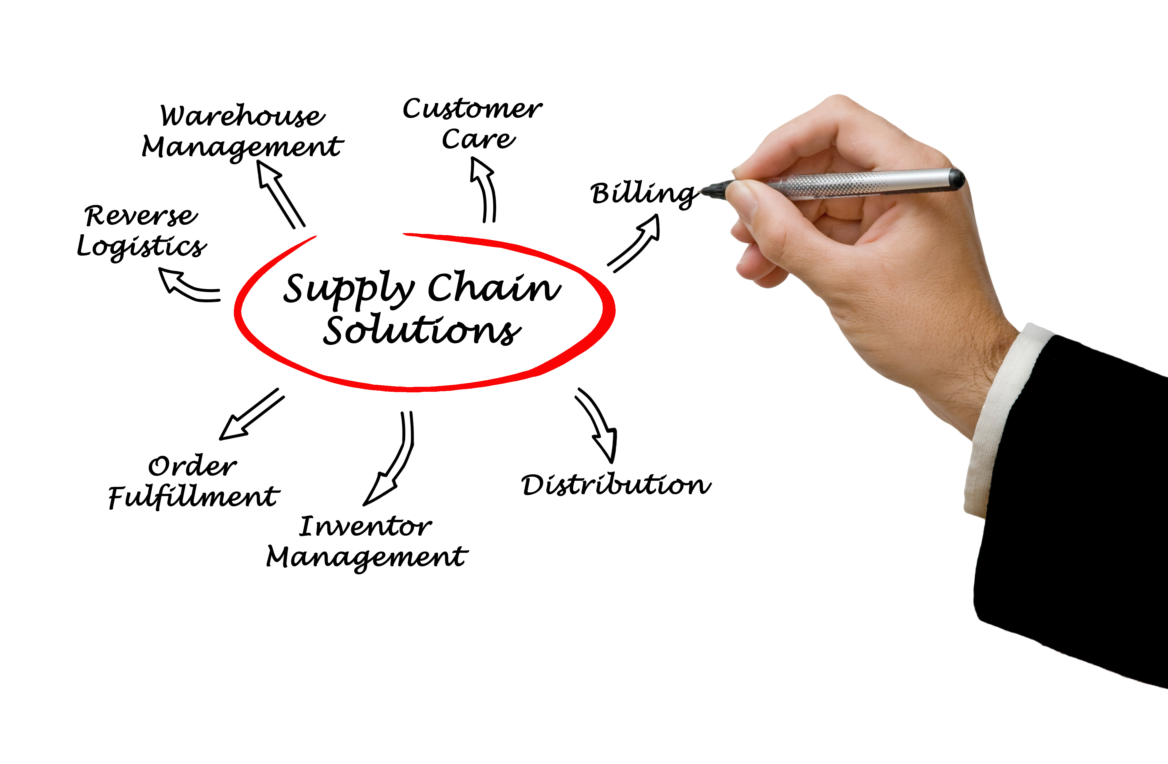 supply chain solution chart